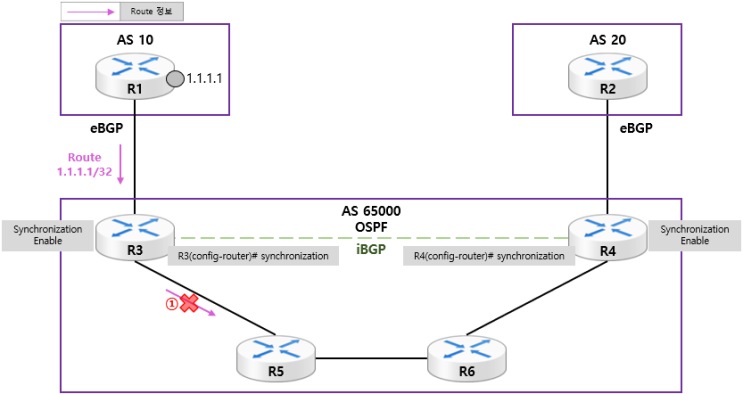 [BGP] BGP IGP Synchronization Issue