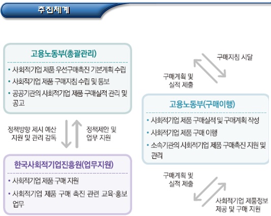 사회적기업 제품 공공기관 우선구매