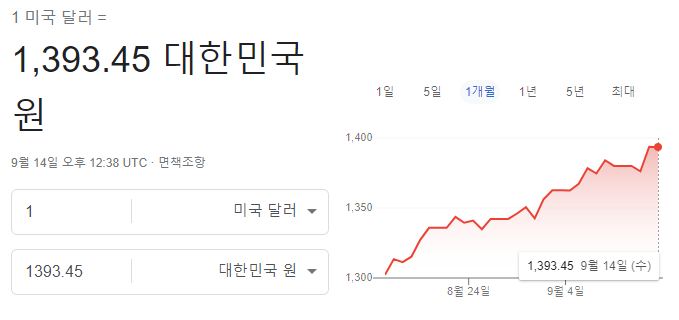  주가와 환율의 상관 관계