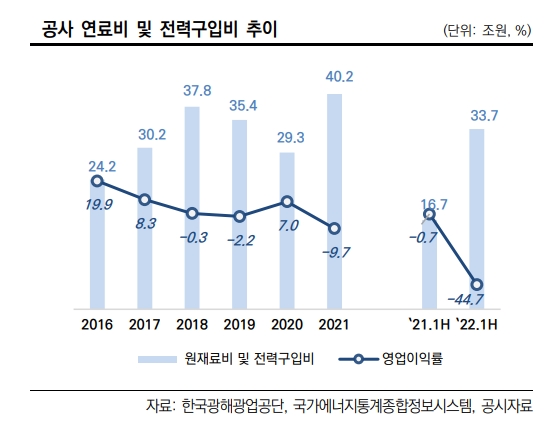  한전, 전기세 인상 불가에 자금조달 위기
