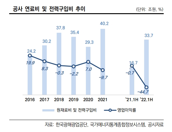 한전, 전기세 인상 불가에 자금조달 위기