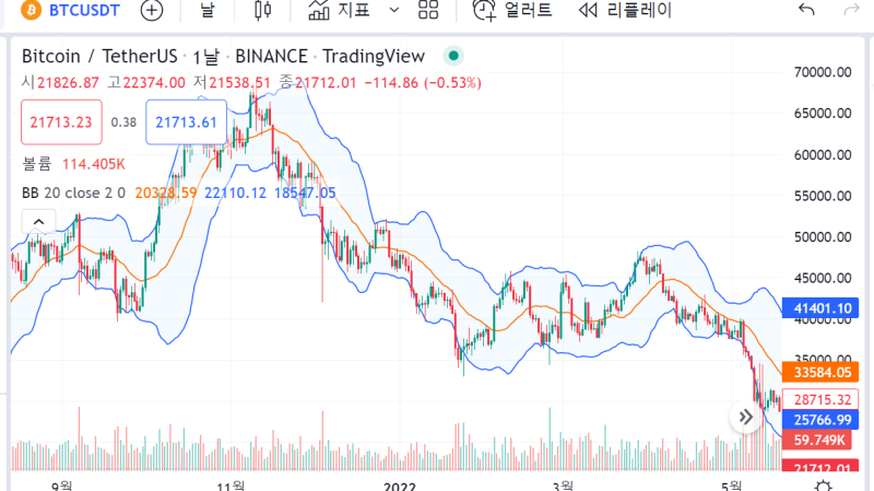 비트코인 볼린저밴드