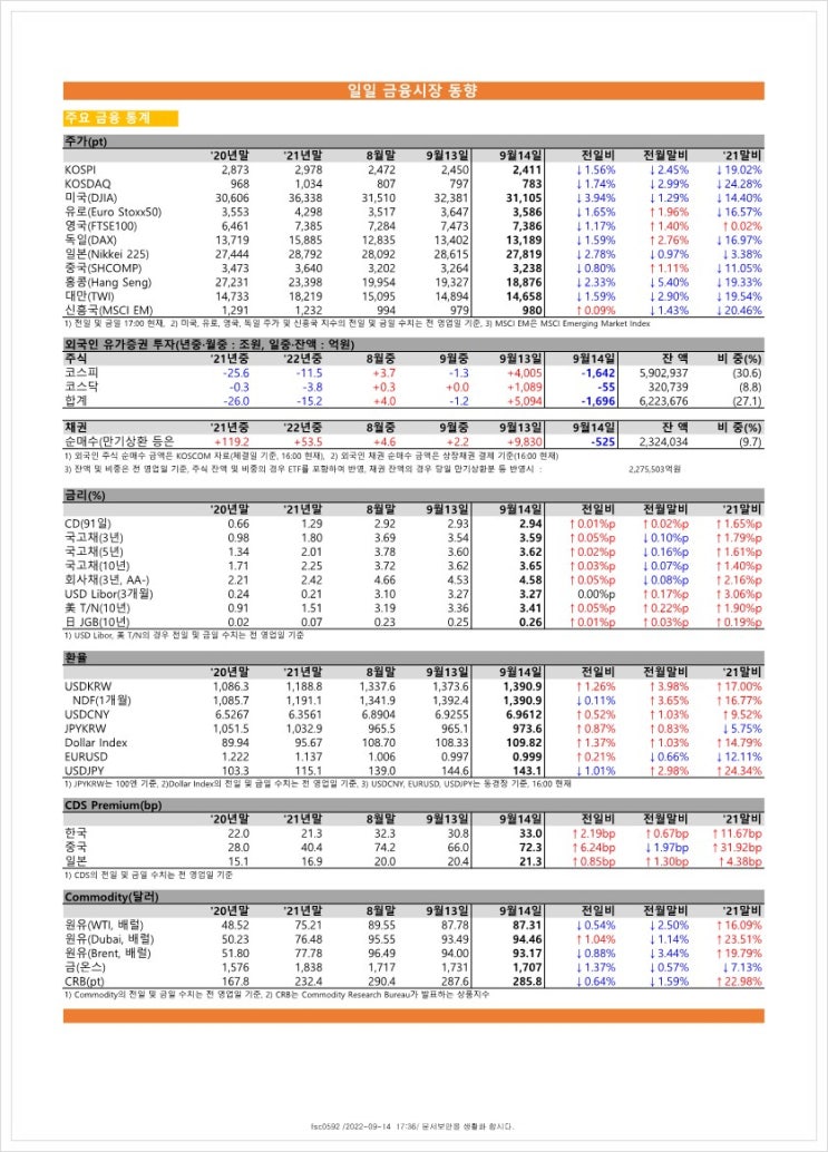  금융시장동향(22.9.14), 금융위원회