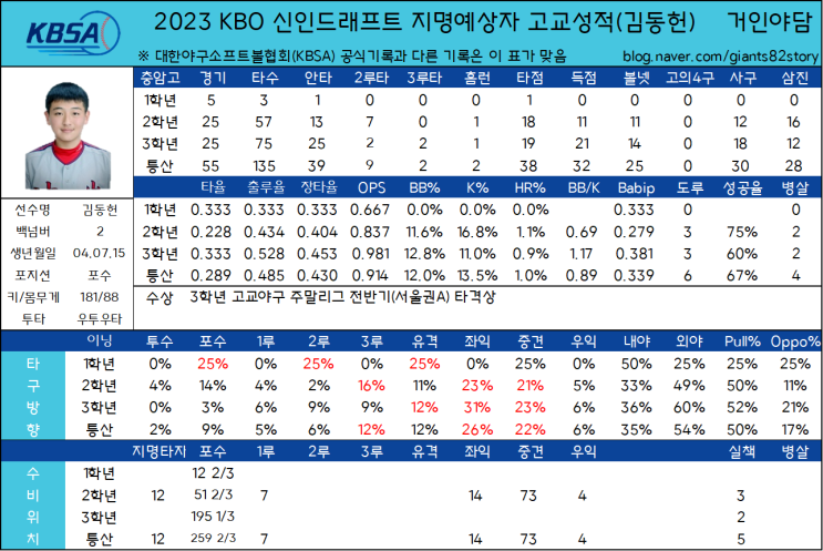 2023 KBO 신인드래프트 지명예상자 고교성적 총정리(24) - 충암고 김동헌