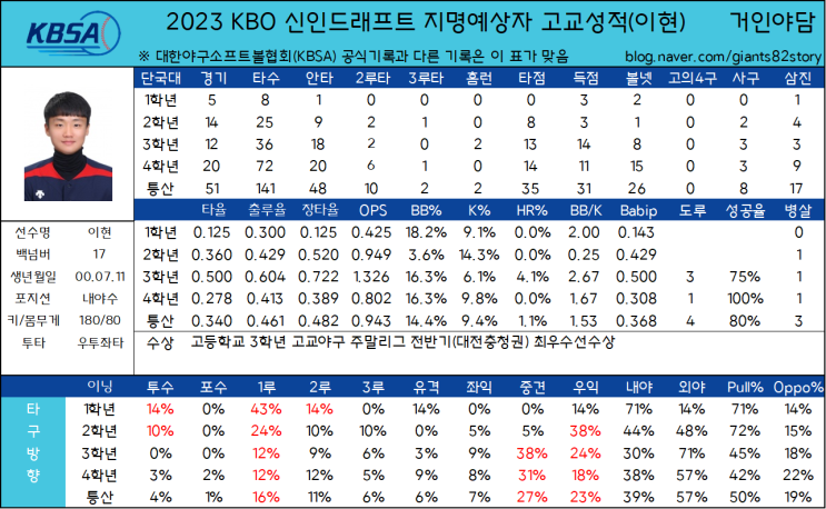 2023 KBO 신인드래프트 지명예상자 고교성적 총정리(29) - 단국대 이현