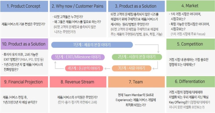  IR 사업계획서 및 정부지원 사업계획서 어떻게 작성을 해야할까.