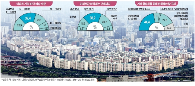 "아파트값 더 떨어진다" 압도적 전망…2030 영끌족 공포