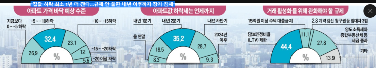집값 하락, 최소 1년 더 : 규제 안 풀면 내년 이후까지 장기 침체 집값 하락, 최소 1년 더 : 규제 안 풀면 내년 이후까지 장기 침체