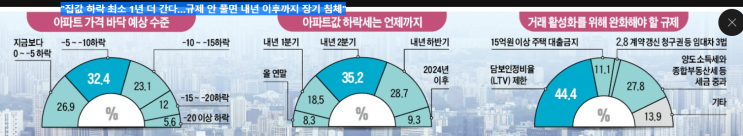 집값 하락, 최소 1년 더 : 규제 안 풀면 내년 이후까지 장기 침체