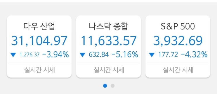 뉴욕증시, 나스닥 2년만에 최대폭 하락 말그대로 개패대기! 뉴욕증시, 나스닥 2년만에 최대폭 하락 말그대로 개패대기!