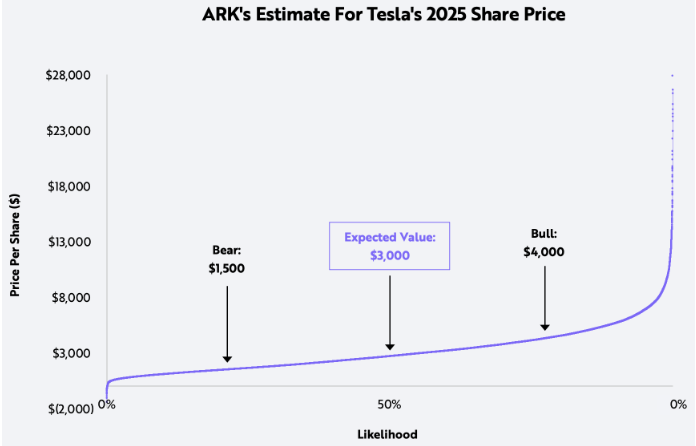ARKK 아크 인베스트 캐시우드 누나가 바라보는 2025년 테슬라 목표주가 가치 ARKK 아크 인베스트 캐시우드 누나가 바라보는 2025년 테슬라 목표주가 가치