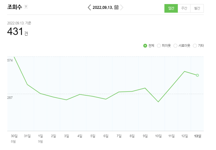  머커가 두 달 만에 일조회수 431회, 체류시간 4분 만들었던 전략