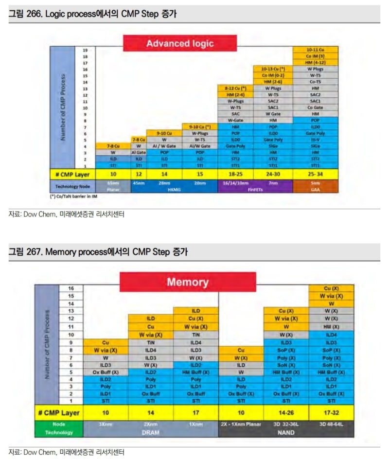 반도체 제조 공정의 발전 방향과 투자 기회(2부) : 네이버 블로그