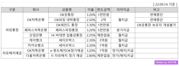 케이뱅크 파킹통장 금리인상 (ft. 파킹통장과 자유해지예금 금리정리)
