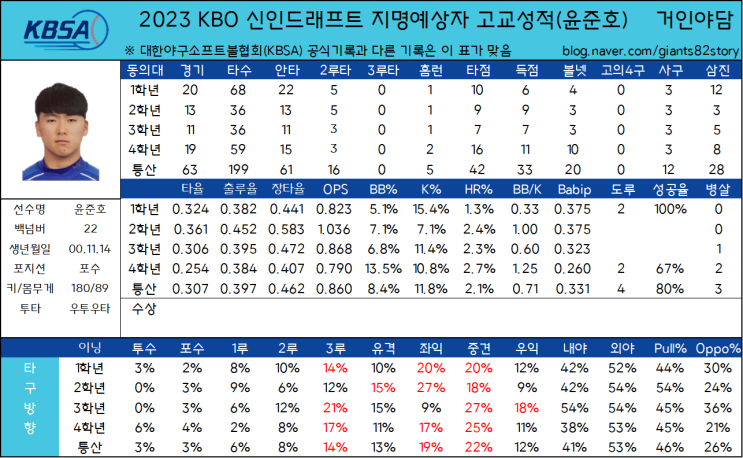 2023 KBO 신인드래프트 지명예상자 고교성적 총정리(28) - 동의대 윤준호