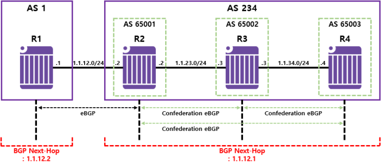 [BGP] BGP Confederation