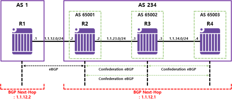  [BGP] BGP Confederation