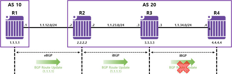 [BGP] BGP Split-Horizon Issue