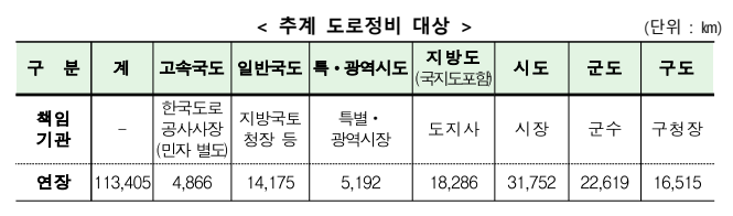 14일부터 추계 전국 도로 11만 일제 점검·보수(국토교통부) 14일부터 추계 전국 도로 11만 일제 점검·보수(국토교통부)