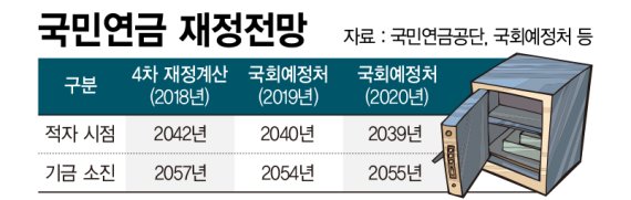 국민연금 이대로면 '먹튀'.. 개혁 칼빼든 윤정부, 보험료 올릴까 국민연금 이대로면 '먹튀'.. 개혁 칼빼든 윤정부, 보험료 올릴까