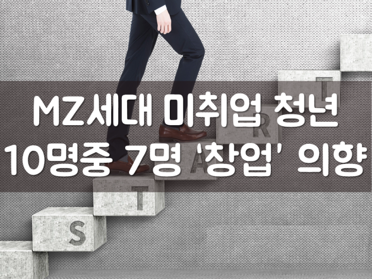  MZ세대 미취업 청년 10명중 7명 ‘창업’ 의향