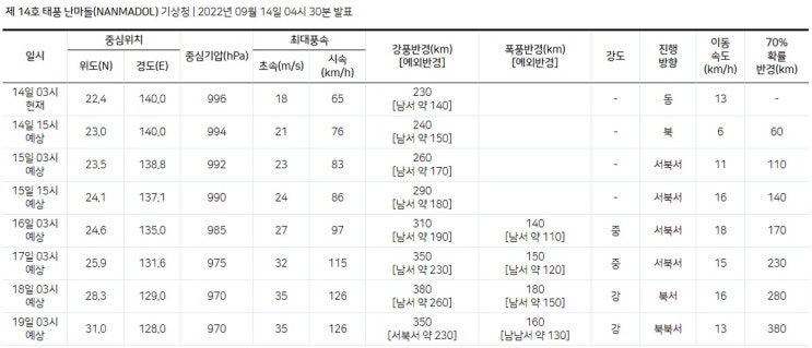 제 14호 태풍 난마돌(NANMADOL) 기상청 | 2022년 09월 14일 04시 30분 발표 제 14호 태풍 난마돌(NANMADOL) 기상청 | 2022년 09월 14일 04시 30분 발표