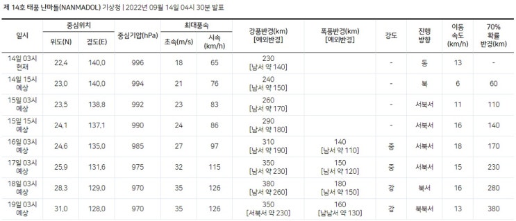 제 14호 태풍 난마돌(NANMADOL) 기상청 | 2022년 09월 14일 04시 30분 발표