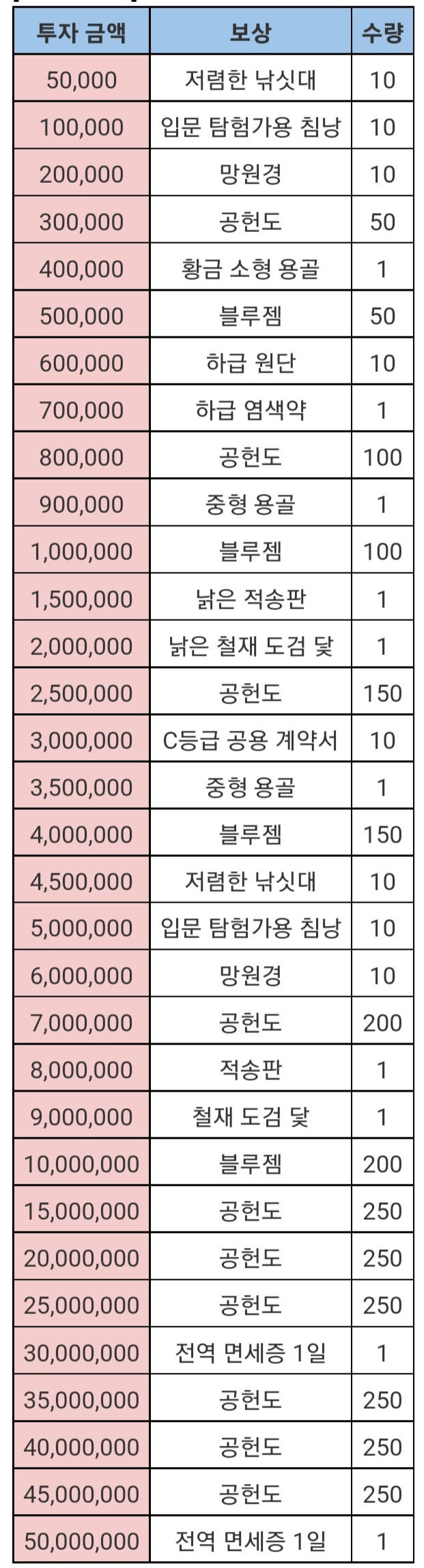  대항해시대 오리진 아낌없이 투자하여 항구를 발전시키자! 이벤트 안내