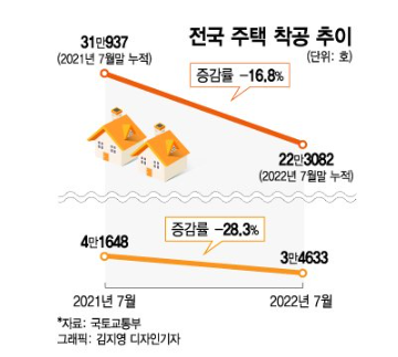 연10% 치솟은 금리, 이마저도 "대출 거절"…부동산 개발 '휘청' 연10% 치솟은 금리, 이마저도 "대출 거절"…부동산 개발 '휘청'