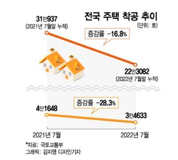 연10% 치솟은 금리, 이마저도 "대출 거절"…부동산 개발 '휘청'