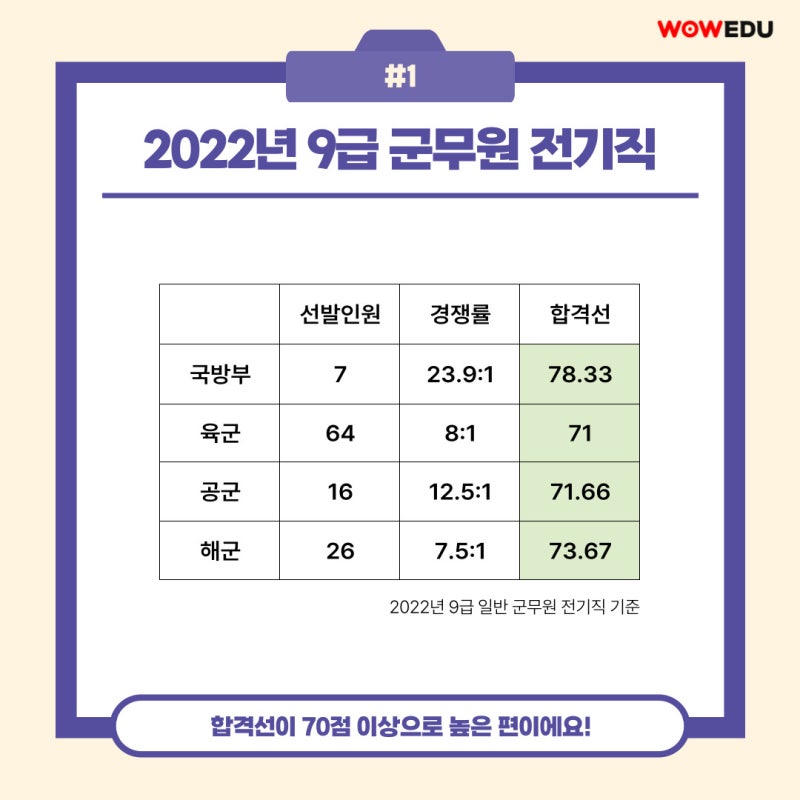 군무원 면접 대비 - 통신직, 전기직, 토목직 (학원 추천)