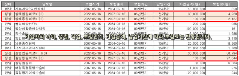 DB손해보험 상해보험 가입 전 질병상해보험 상품을 비교하여 보험 리모델링에 성공하시기 바랍니다. 6