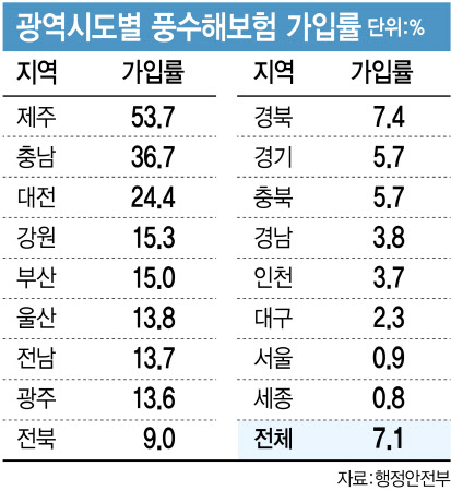 “풍수해보험, 그게 뭔교?”…홍보 부족에 소상공인 가입 저조