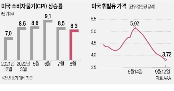 美 인플레 정점 찍었나…휘발유값 석달째 하락