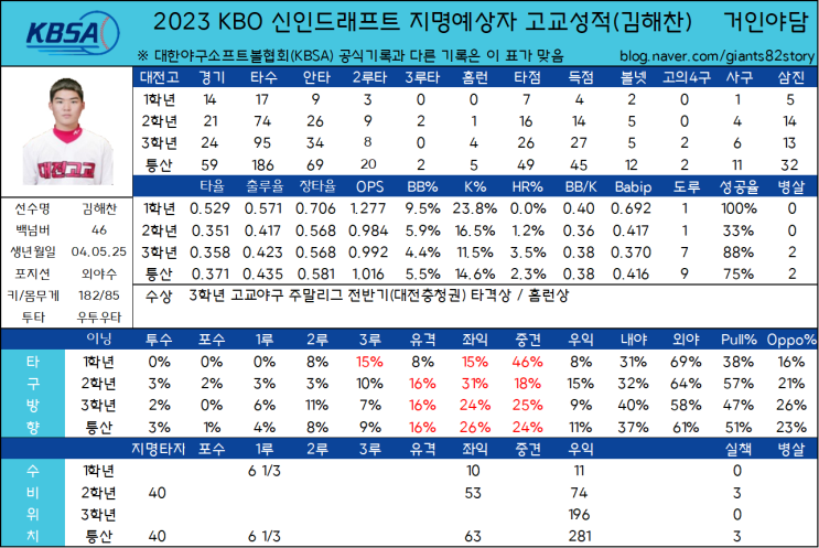 2023 KBO 신인드래프트 지명예상자 고교성적 총정리(27) - 대전고 김해찬