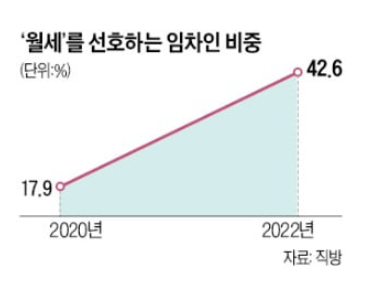 임차인 '월세 선호' 2년새 두 배 늘었다