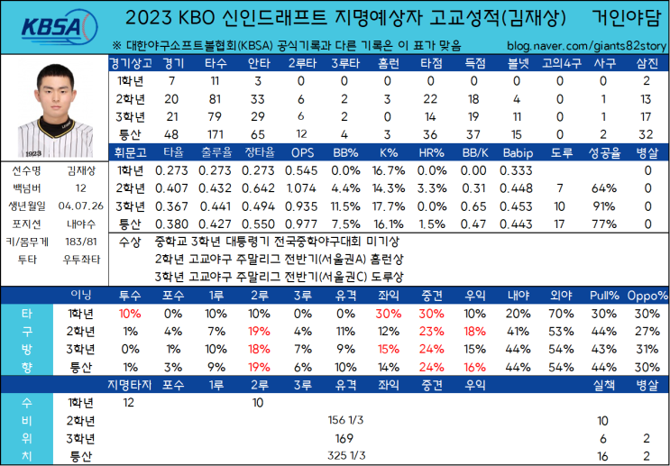 2023 KBO 신인드래프트 지명예상자 고교성적 총정리(25) - 경기상업고 김재상