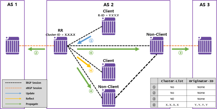  [BGP] BGP Route-Reflector