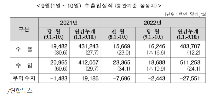 한국, 무역수지 6개월 연속 적자 한국, 무역수지 6개월 연속 적자