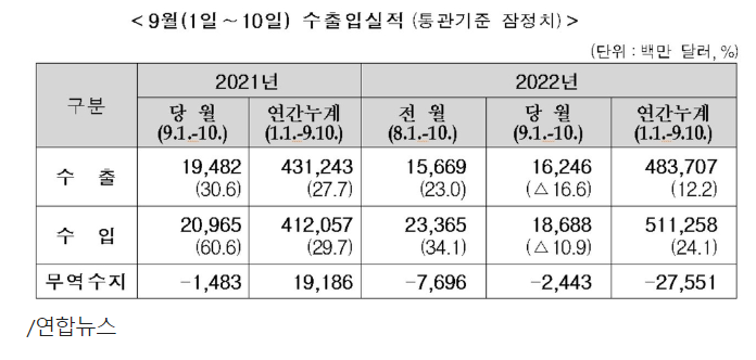 한국, 무역수지 6개월 연속 적자