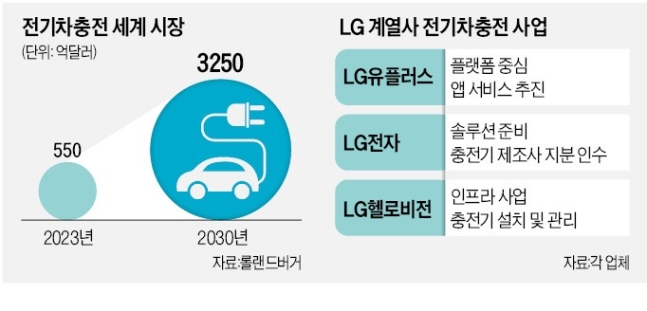 220914_LG는 전기차 충전 시장을 장악할 수 있을까?