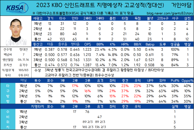 2023 KBO 신인드래프트 지명예상자 고교성적 총정리(26) - 세광고 정대선