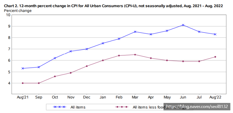 [주식] 미국 8월 CPI 발표 후 나스닥 급락하다 (Ft. TQQQ, SOXL 및 미국 9월 CPI 발표 시간, FOMC)