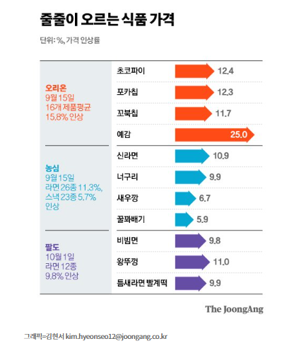 초코파이 12.4% 인상 : 라면·제품 등 가격 인상 초코파이 12.4% 인상 : 라면·제품 등 가격 인상