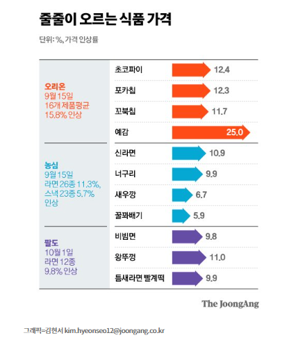 초코파이 12.4% 인상 :  라면·제품 등 가격 인상