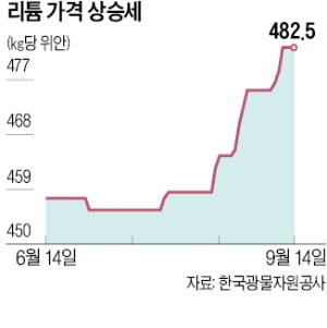  220915_중국 때문에 핵심광물 가격 폭등…배터리업체 '초비상'