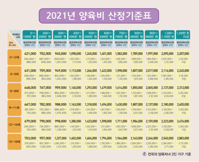  양육비는 어떻게 정해질까?
