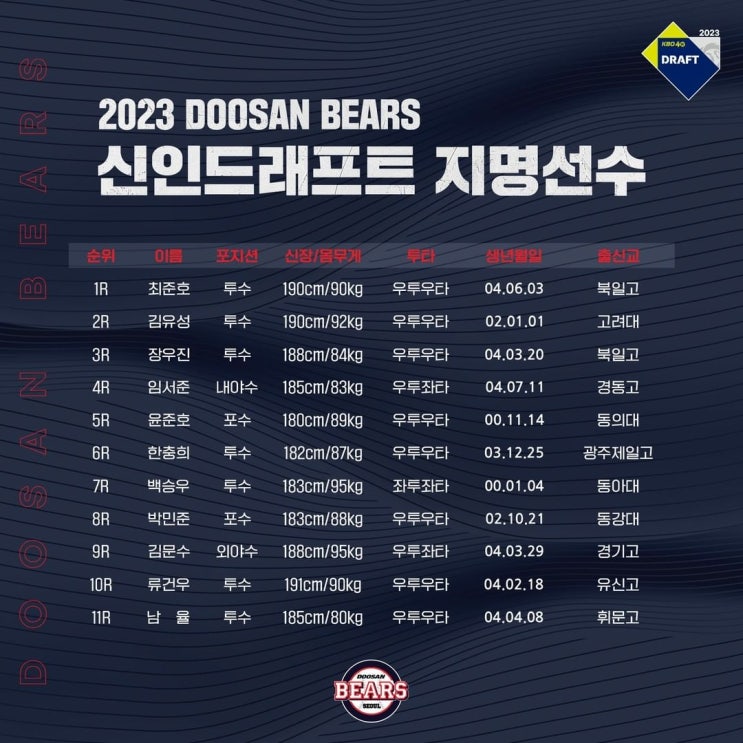 2023 KBO 신인 드래프트 <b>두산</b> 베어스 지명(<b>최준호</b>, 김유성... 