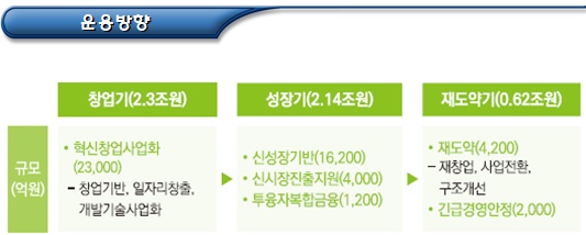 사회적경제기업 정책자금 지원 사업