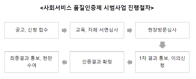 2022년 사회서비스 품질인증제 시범사업 실시_보건복지부 2022년 사회서비스 품질인증제 시범사업 실시_보건복지부